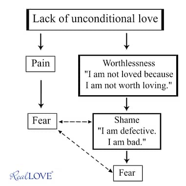 Diagram showing the difference between fear and shame