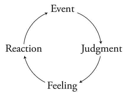 Event-Judgment-Feeling-Reaction
